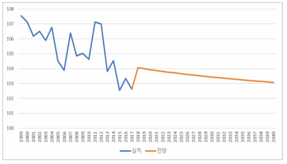 철도 경유 NH₃ 배출원단위 전망 (단위: kg/kTOE)