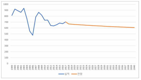 항공 항공유 CO 배출원단위 전망 (단위: kg/kTOE)