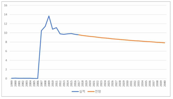 항공 항공유 TSP 배출원단위 전망 (단위: kg/kTOE)