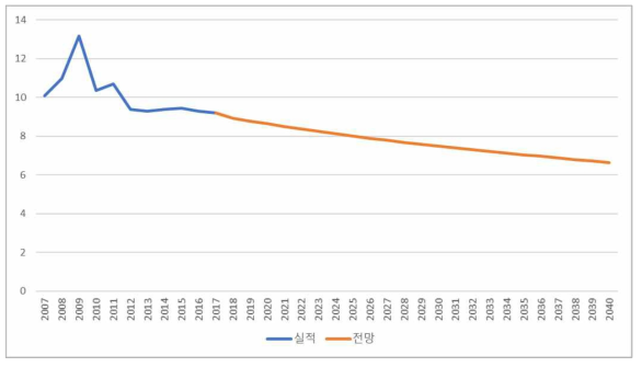 항공 항공유 PM10 배출원단위 전망 (단위: kg/kTOE)