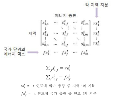 지역단위 에너지 배분을 위한 상세화 방법(Down-scaling method)