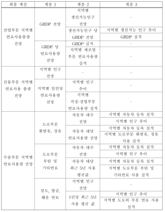 지자체단위 부문별 활동자료 추이