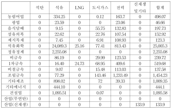 2017~2040년 서울특별시 산업 업종별 에너지원별 소비량 합계 (단위: kTOE)