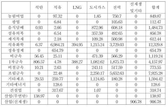 2017~2040년 부산광역시 산업 업종별 에너지원별 소비량 합계 (단위: kTOE)