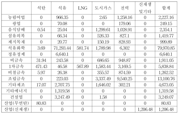 2017~2040년 인천광역시 산업 업종별 에너지원별 소비량 합계 (단위: kTOE)
