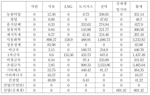 2017~2040년 광주광역시 산업 업종별 에너지원별 소비량 합계 (단위: kTOE)