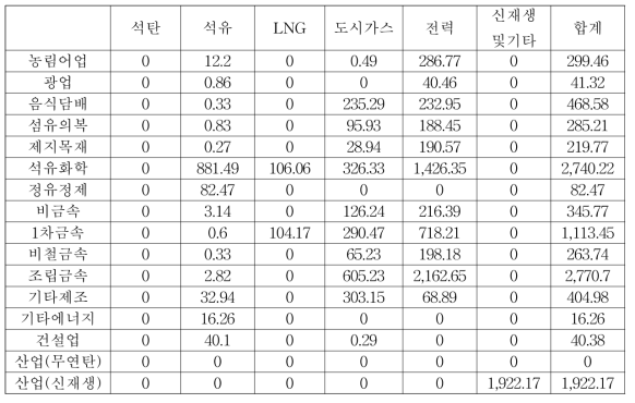 2017~2040년 대전광역시 산업 업종별 에너지원별 소비량 합계 (단위: kTOE)