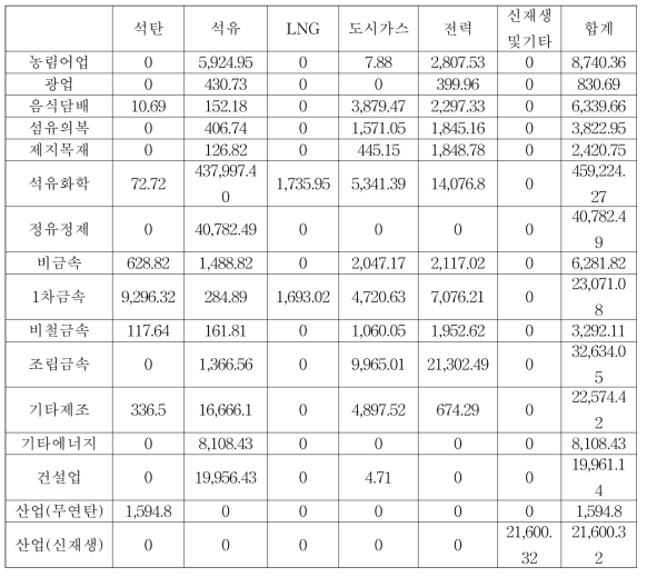 2017~2040년 울산광역시 산업 업종별 에너지원별 소비량 합계 (단위: kTOE)