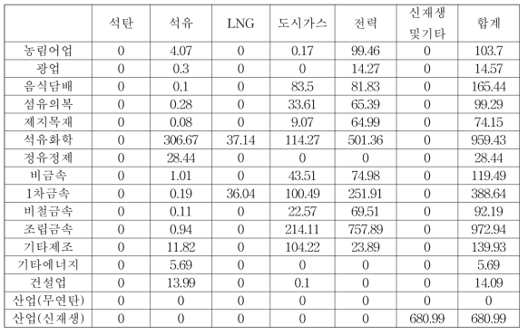 2017~2040년 세종특별자치시 산업 업종별 에너지원별 소비량 합계 (단위: kTOE)