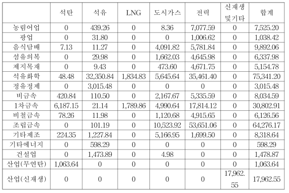 2017~2040년 경기도 산업 업종별 에너지원별 소비량 합계 (단위: kTOE)