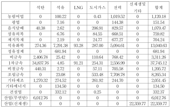 2017~2040년 강원도 산업 업종별 에너지원별 소비량 합계 (단위: kTOE)