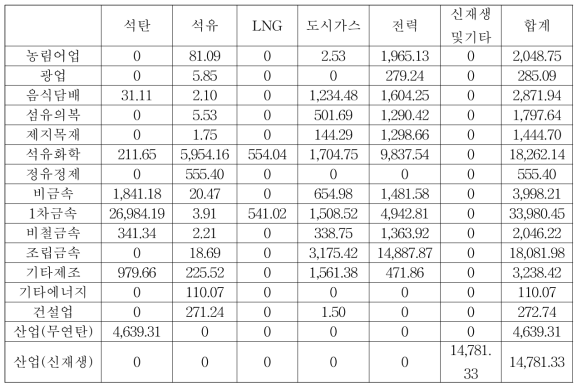 2017~2040년 충청북도 산업 업종별 에너지원별 소비량 합계 (단위: kTOE)