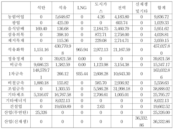 2017~2040년 충청남도 산업 업종별 에너지원별 소비량 합계 (단위: kTOE)