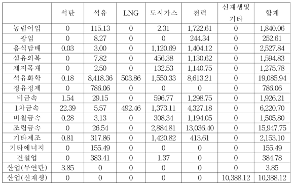 2017~2040년 전라북도 산업 업종별 에너지원별 소비량 합계 (단위: kTOE)