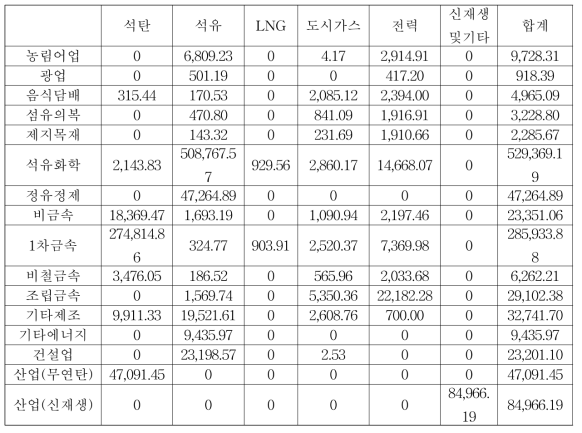 2017~2040년 전라남도 산업 업종별 에너지원별 소비량 합계 (단위: kTOE)