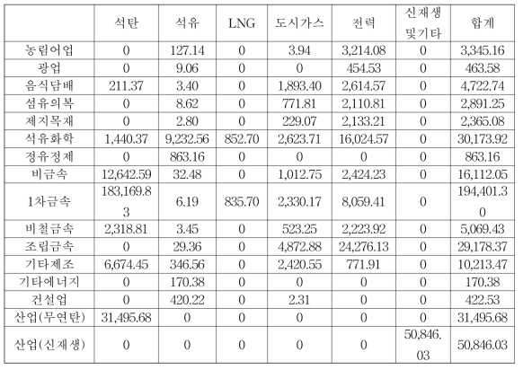 2017~2040년 경상북도 산업 업종별 에너지원별 소비량 합계 (단위: kTOE)