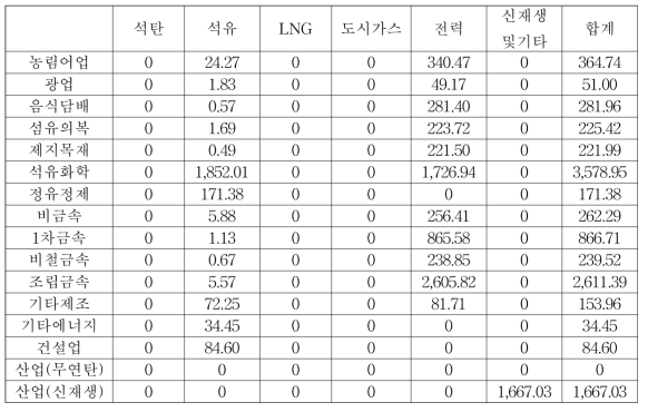 2017~2040년 제주도 산업 업종별 에너지원별 소비량 합계 (단위: kTOE)