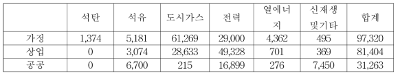 2017~2040년 서울특별시 건물 부문별 에너지원별 소비량 합계 (단위: kTOE)