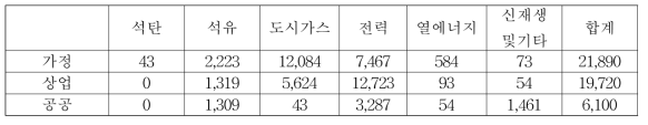 2017~2040년 부산광역시 건물 부문별 에너지원별 소비량 합계 (단위: kTOE)