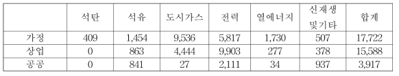 2017~2040년 대구광역시 건물 부문별 에너지원별 소비량 합계 (단위: kTOE)