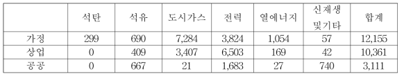 2017~2040년 광주광역시 건물 부문별 에너지원별 소비량 합계 (단위: kTOE)