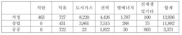 2017~2040년 대전광역시 건물 부문별 에너지원별 소비량 합계 (단위: kTOE)
