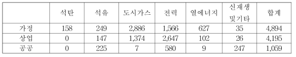 2017~2040년 세종특별자치시 건물 부문별 에너지원별 소비량 합계 (단위: kTOE)