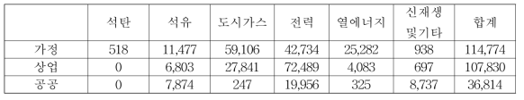 2017~2040년 경기도 건물 부문별 에너지원별 소비량 합계 (단위: kTOE)