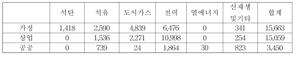 2017~2040년 강원도 건물 부문별 에너지원별 소비량 합계 (단위: kTOE)