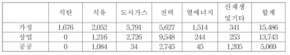 2017~2040년 충청북도 건물 부문별 에너지원별 소비량 합계 (단위: kTOE)