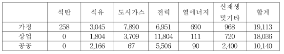 2017~2040년 충청남도 건물 부문별 에너지원별 소비량 합계 (단위: kTOE)