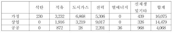 2017~2040년 전라북도 건물 부문별 에너지원별 소비량 합계 (단위: kTOE)