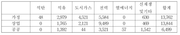 2017~2040년 전라남도 건물 부문별 에너지원별 소비량 합계 (단위: kTOE)