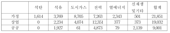 2017~2040년 경상북도 건물 부문별 에너지원별 소비량 합계 (단위: kTOE)