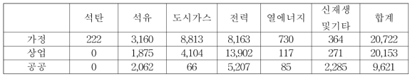 2017~2040년 경상남도 건물 부문별 에너지원별 소비량 합계 (단위: kTOE)