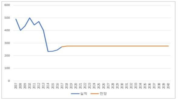 전라남도 농림어업 경유 소비량 전망 (단위: kTOE)