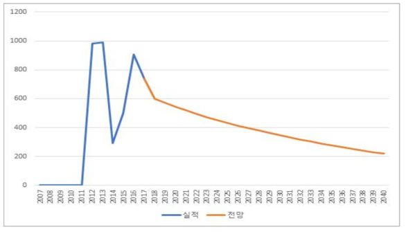 충청남도 비철금속 무연탄 소비량 전망 (단위: kTOE)