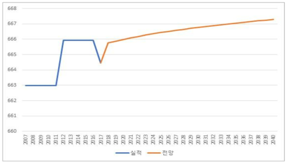 전라남도 농림어업 경유 CO 배출원단위 전망 (단위: kg/kTOE)