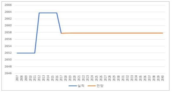 전라남도 농림어업 경유 NOx 배출원단위 전망 (단위: kg/kTOE)