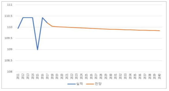 전라남도 농림어업 경유 PM2.5 배출원단위 전망 (단위: kg/kTOE)