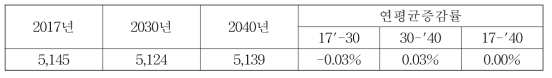 경기도 음식담배 LNG 소비에 의한 총 대기오염물질 배출량 (단위: kg)