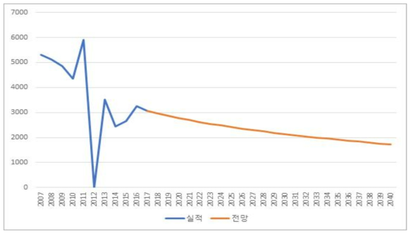 울산광역시 정유정제 B-C유 NOx 배출원단위 전망 (단위: kg/kTOE)
