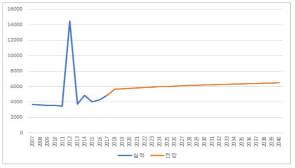 강원도 비금속 유연탄 SOx 배출원단위 전망 (단위: kg/kTOE)