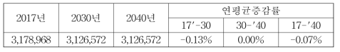 전라남도 무연탄 소비에 의한 총 대기오염물질 배출량 (단위: kg)