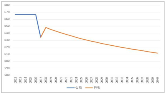 충청남도 비철금속 무연탄 CO 배출원단위 전망 (단위: kg/kTOE)