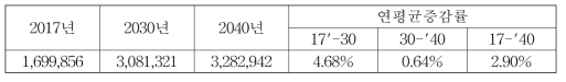 울산광역시 LNG 소비에 의한 총 대기오염물질 배출량 (단위: kg)