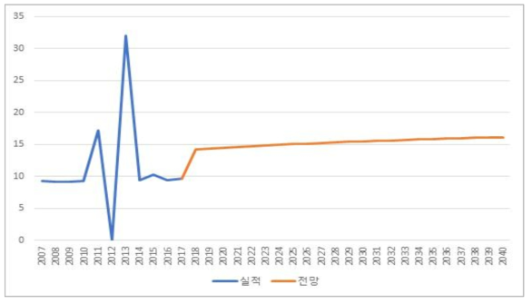 전라남도 기타제조 LNG SOx 배출원단위 전망 (단위: kg/kTOE)