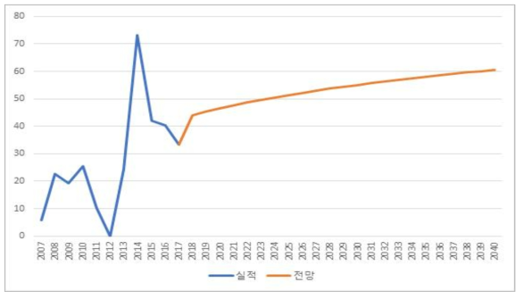 전라남도 기타제조 LNG PM10 배출원단위 전망 (단위: kg/kTOE)