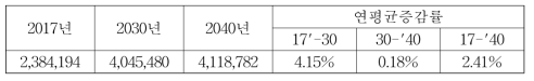 전라남도 LNG 소비에 의한 총 대기오염물질 배출량 (단위: kg)