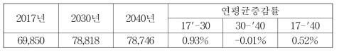 경기도 LPG 소비에 의한 총 대기오염물질 배출량 (단위: kg)